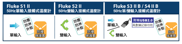 單輸入/雙輸入，防塵防淋外殼，防撞保護套，附有USB2.0 具數據記錄功能